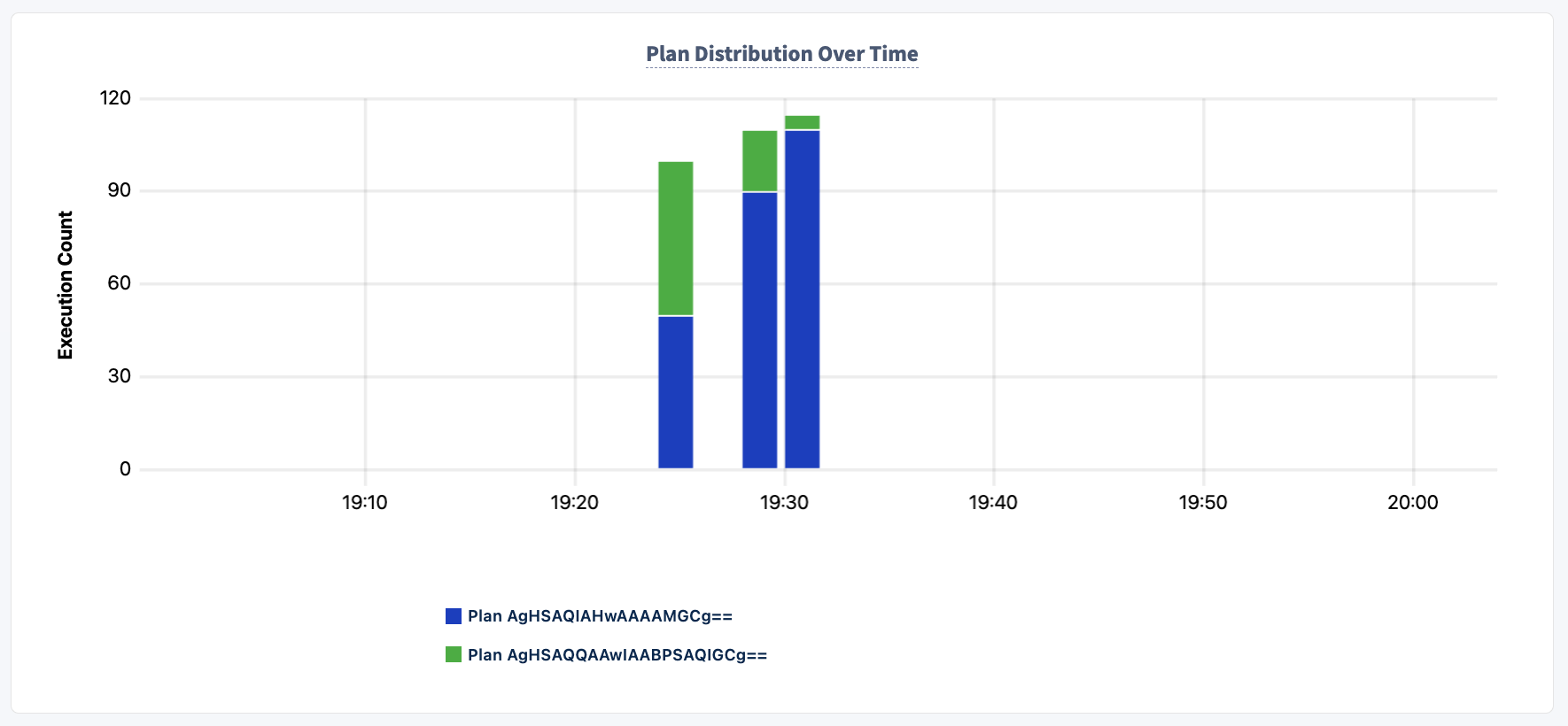 Plan distribution over time graph